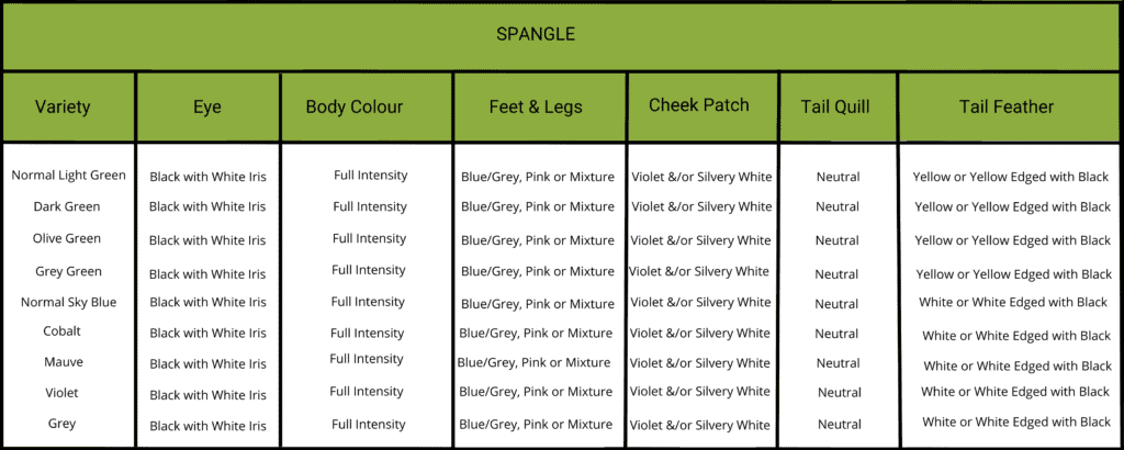 Table showing Spangle varieties